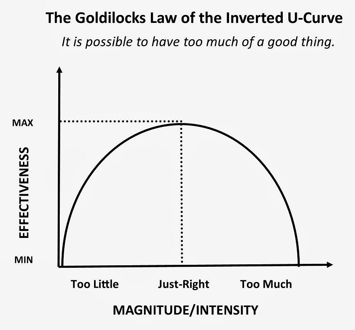 Can Mindfulness be Too Much of a Good Thing - Inverted U-Curve Effect 