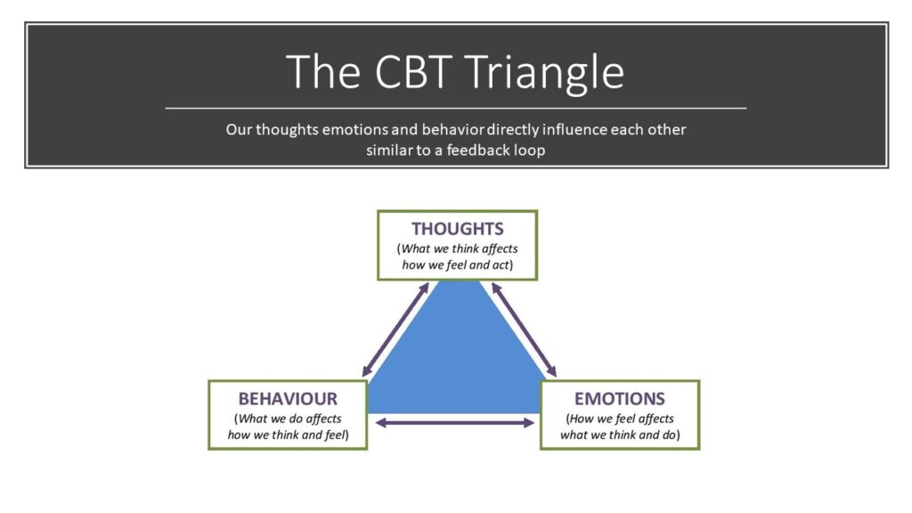 CBT Triangle in deconstructive meditation practices used for self inquiry can lead to insight.